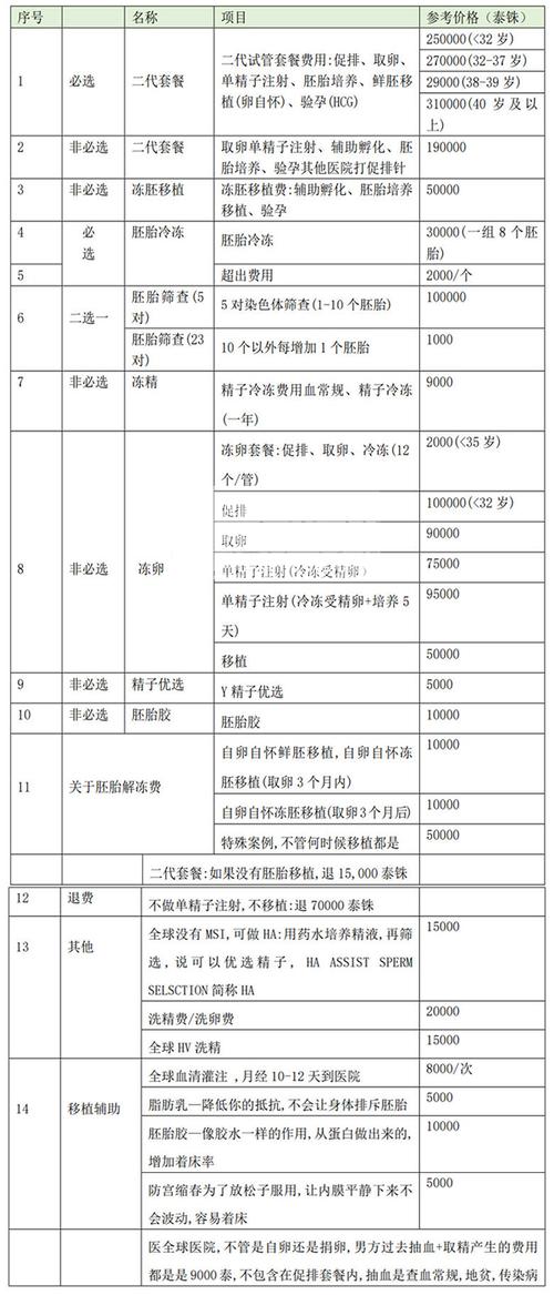 试管代怀费用表【试管代怀费用表详解及解读】