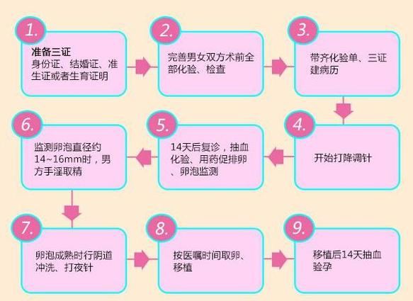 北京三代供卵试管流程-北京三代供卵试管流程详解