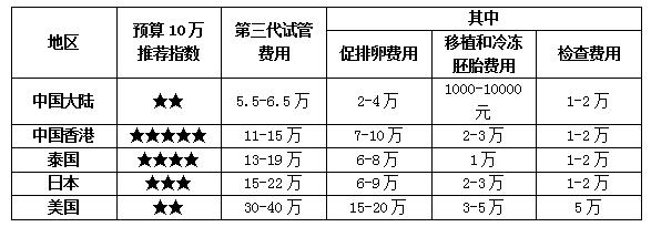 试管代怀一般费用多少费用【试管代怀一般费用多少费用?费用分析与比较】